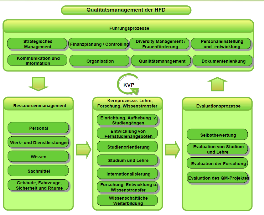 (3) Prozesslandkarte Hochschule Fulda Aus: Strategisches Management und Qualitätsmanagement als