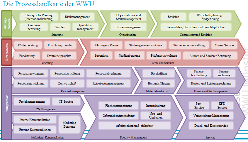 (3) Prozesslandkarte Uni Münster Aus: Prozessorientierte Hochschulmodernisierung