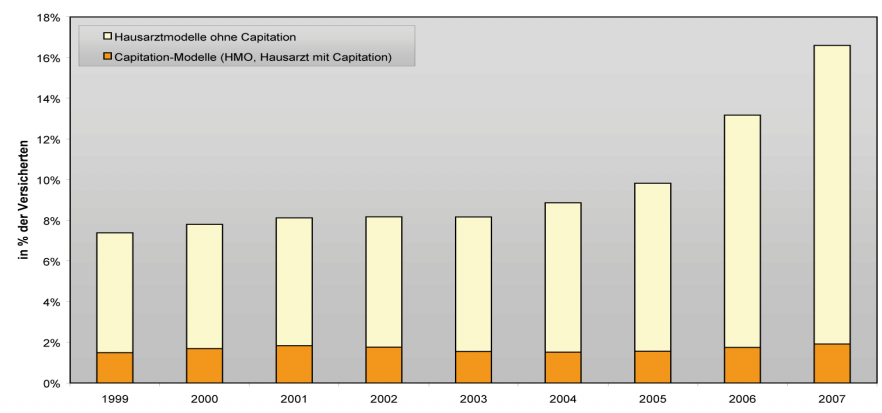 Grafik 2: Wahl von alternativen Versicherungsmodellen 1999 2007 Quelle: www.santesuisse.