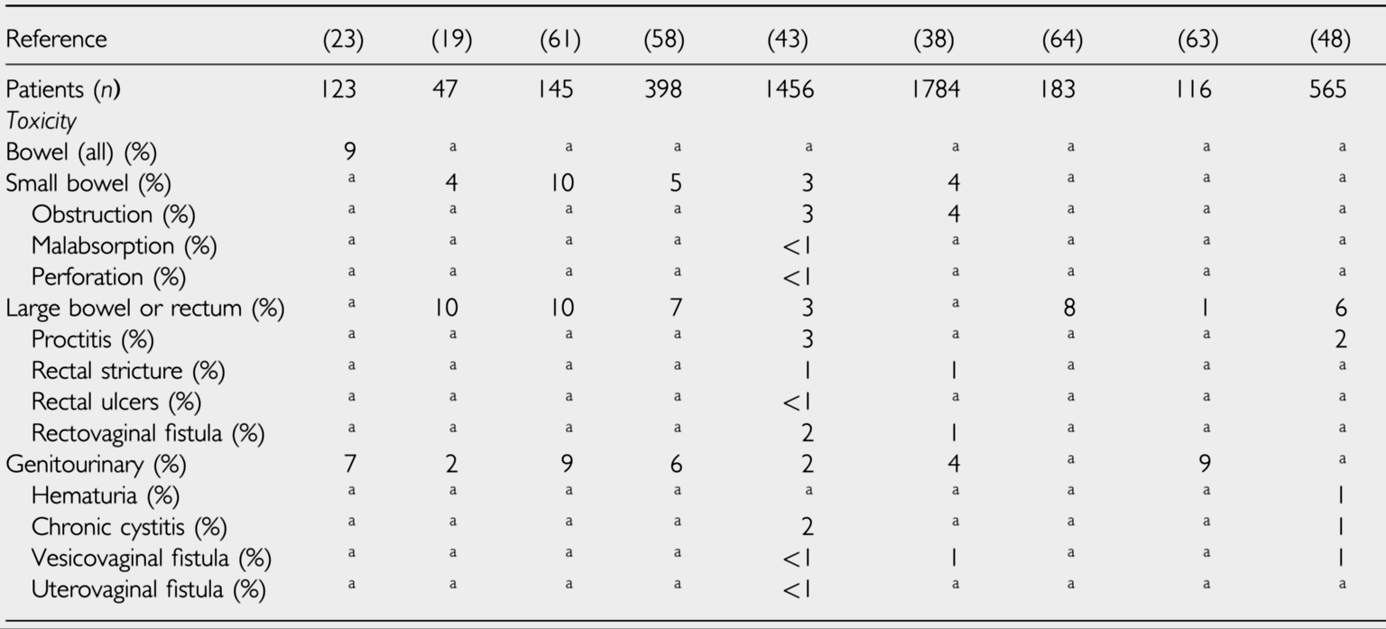 Akute Nebenwirkungen der radikalen Hysterektomie: Multizenterstudie, prospektiv 234 Patientinnen Spät-Nebenwirkungen: (Trimbos JB,