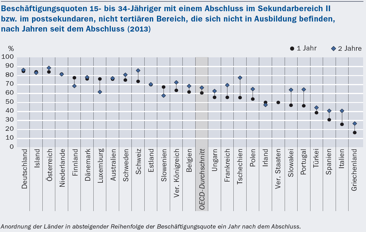 Österreich ist diese Geschlechterdifferenz so gering wie in kaum einem anderen OECD- Land und im Gegensatz zum OECD-Mittel zum Vorteil von Frauen (12,5% der Männer haben NEET-Status verglichen mit