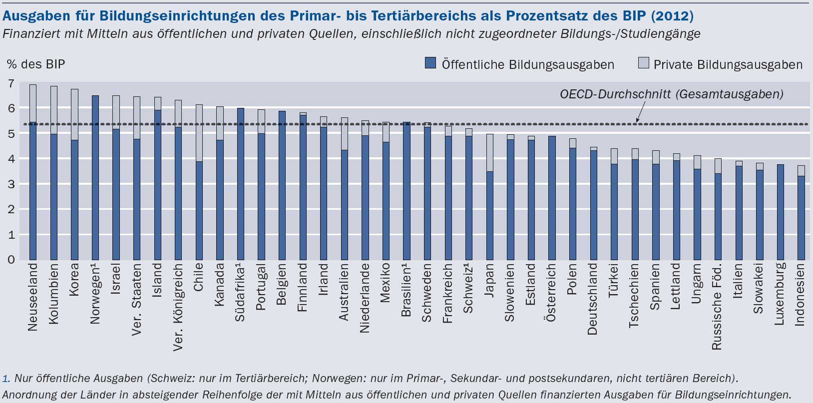 die Bildungsausgaben der regionalen Ebene um 36%-Punkte, einer der höchsten Zuwächse der OECD-Länder (Table B4.3).