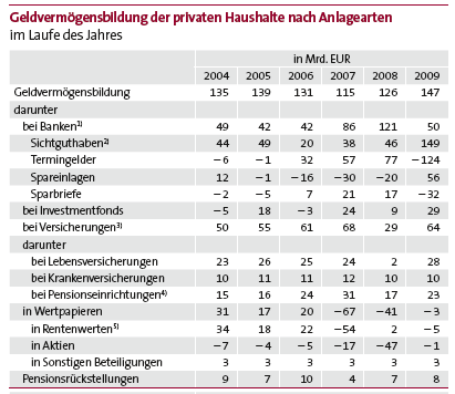 I. und Ihre Aufgaben Geldvermögensbildung der privaten Haushalte bei Banken und