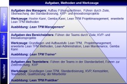 Lean TPM - Standard / 5S Die Basis des Lean TPM Seminarinhalt Lean TPM Überblick Überblick zum ganzheitlichen Lean TPM Managementsystem zur systematischen Reduzierung aller Prozessverluste.