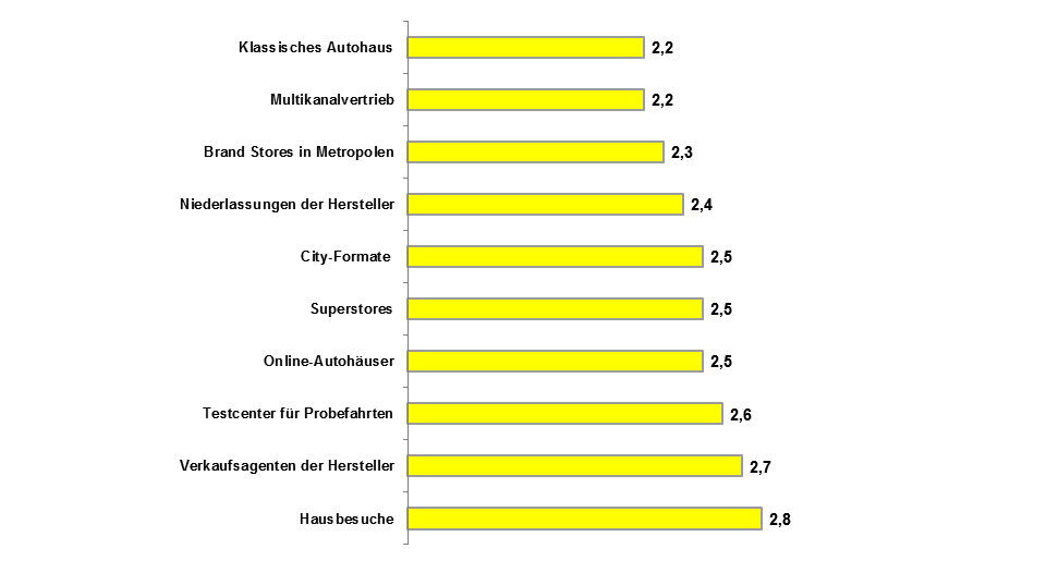 Thema: Vertriebskonzepte der Zukunft Frage 3 Welche Vertriebskonzepte werden bis 2020 nach Ihrer Einschätzung die besten Perspektiven haben?