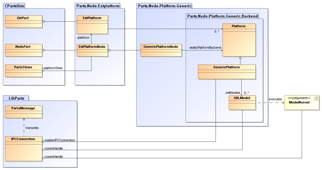 Technischer Bericht 374/09, Fachbereich Informatik, TU Kaiserslautern 4 Struktur von C-PartsSim lassen sich jedoch beliebige Implementierungen für unterschiedliche Szenarien verwenden.
