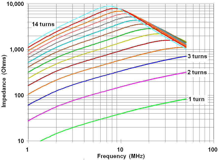 Impedanz (Wechselstromwiderstand) eines Ringkerns Gemessene Werte eines Amidon #43 Ferrit-Ringkerns (µ = 850) Eigenresonanz (Ursache: