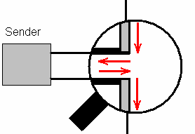 Gegentaktstrom und Gleichtaktstrom: Der Energietransport erfolgt zwischen Quelle und Last in der Leitung als transversale elektromagnetische Welle (TEM-Welle).