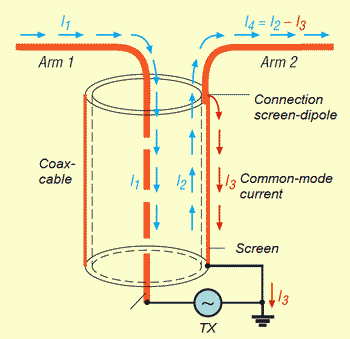 Unsymmetrie eine Ursache von Gleichtaktströmen Unsymmetrien der Antenne führen zu eingekoppelter Energie, auf der Abschirmung außen wird ein Strom induziert (I3), der zur Erde