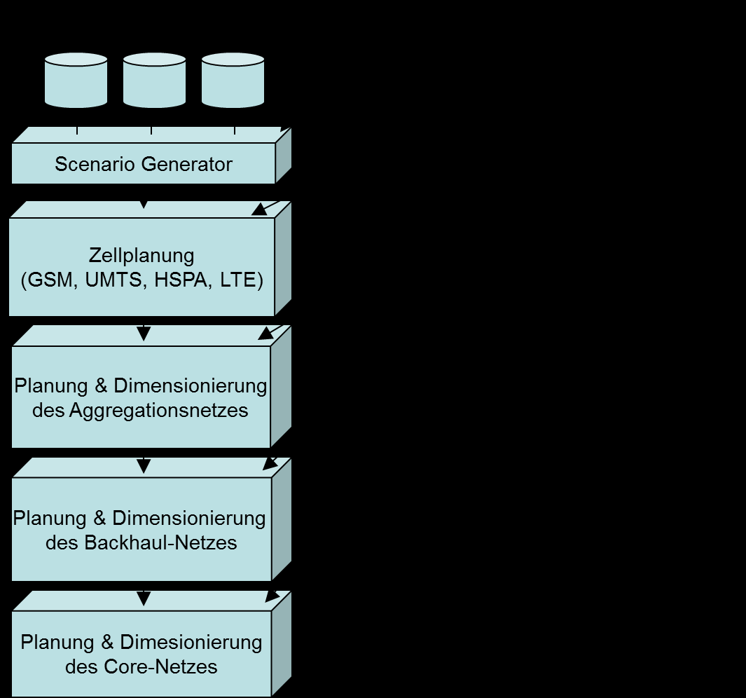 Bottom-up Kostenmodell - Mobilfunknetz 99 5 Merkmale des Software-Tools Das Modell wird durch eine Software implementiert, in der die Algorithmen zum Netz- Design in der Programmiersprache C++
