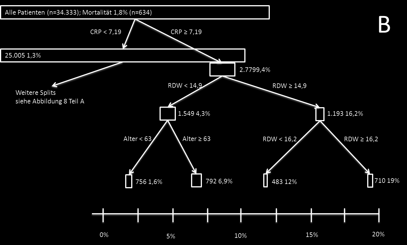 Abbildung 8: Classification and Regression Tree Abbildung 8: Ergebnis der CART-Analyse: Abbildung A zeigt das Ergebnis der CART-Analyse für Patienten mit
