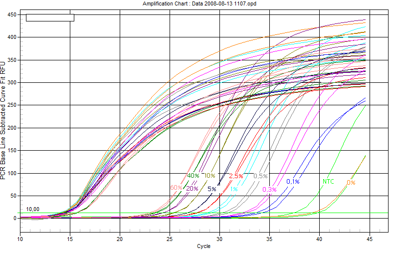 117 Abbildung 56 zeigt die Amplifikationskurven eines Real-time PCR Laufes mit Cow Bottero 1 / 2 als speziesspezifischem Primerpaar und 18SpEUDIR / 18SpEUINV als Universalprimer.