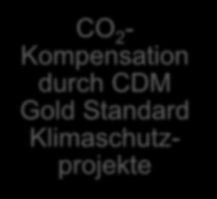 Hintergrund atmosfair CO 2 - Berechnung von Flügen, Kreuzfahrten, Veranstaltungen Geschäftsreise CO 2 -Reporting &
