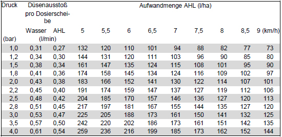 2.5 Spritztabelle für Schleppschlauchverband (zulässiger Druckbereich -4 bar) Spritztabelle