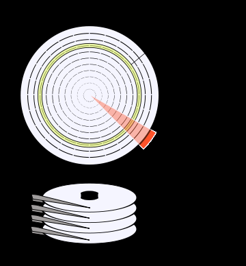 Logischer Aufbau einer magnetischen HDD Übereinander liegende Scheiben Eigene Lese-/Schreibköpfe: Heads Oft Ober- und Unterseite magnetisiert Low-Level-Formatierung: Konzentrische kreisförmige Spuren