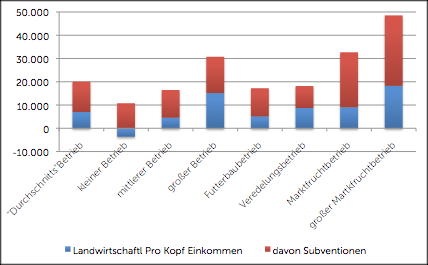 Bauern mit höherem Einkommen bekommen auch höhere Subventionen Abbildung 3 und 4 stellen für die Jahre 2008 und 2009 für ausgewählte Betriebstypen das Einkommen aus der Landwirtschaft pro Kopf und