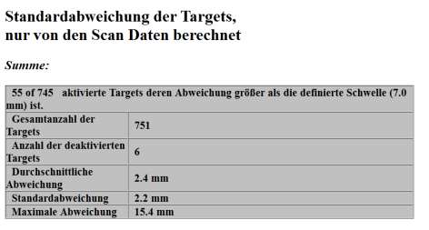 Registrierung In der Wangener Altstadt sowie auch im Rathaus sind die Targets aufgrund der Größe des Scanprojektes und der zu wenig verfügbaren Targets doppelt verwendet worden.