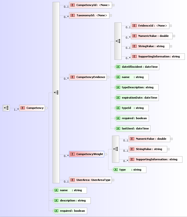 Integrationsbedingte Weiterentwicklung der Datenaustauschformate Abbildung 33: HR-XML angepasst an ein Kompetenzmanagementsystem Wie in Kapitel 2.6.