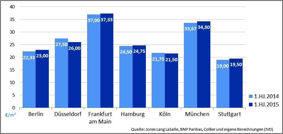 Entwicklung der Büro-Spitzenmieten 2014/2015 in Euro pro Quadratmeter Frankfurt und München liegen bei den Spitzenmieten pro Quadratmeter weiterhin vorn Mit einer Spitzenmiete von 37,33 Euro pro