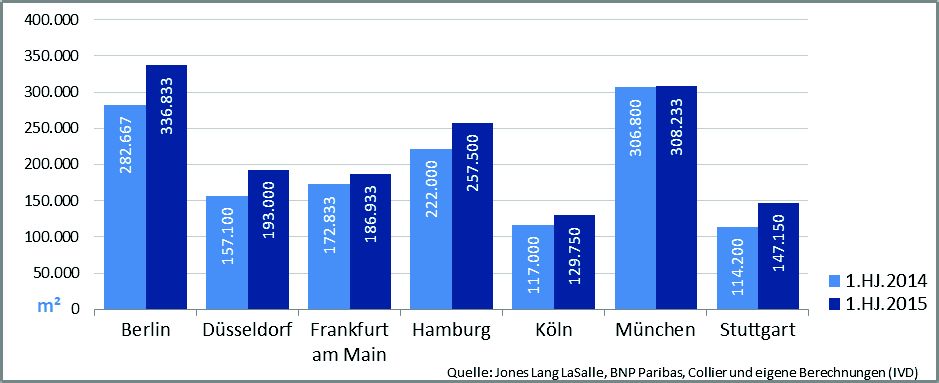 Anzahl der Bürobeschäftigten und Wachstum seit 2008 Gesamtzahl der Veränderung in Stadt Bürobeschäftigten Prozent seit 2008 München 307.335 22,6 Berlin 366.742 15,3 Hamburg 265.