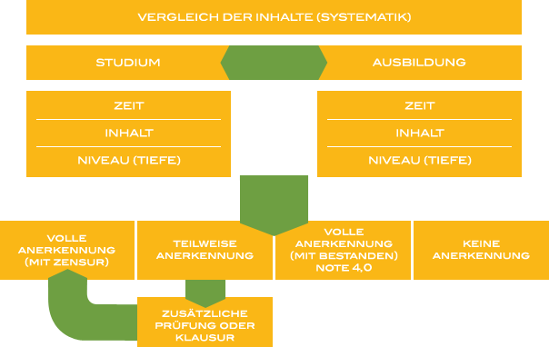 Prozesskette der