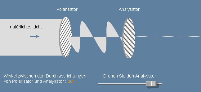 Schickt man natürliches Licht durch einen Polarisator und einen nachfolgenden Analysator, dessen Durchlassrichtung genau senkrecht zu der des Polarisators orientiert ist, so