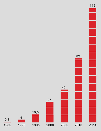 ZAHLEN, FAKTEN, WISSENSWERTES 01/2015, Seite 4 MITARBEITERENTWICKLUNG Mit rund 850 Mitarbeitern befindet sich die F.EE-Firmengruppe weiterhin auf Expansionskurs. F.EE beschäftigt derzeit 100 Auszubildende in verschiedenen Berufen.