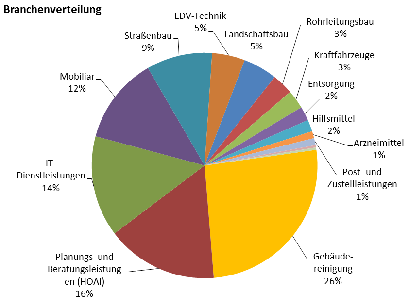 2. Ergebnisse der Online-Befragung der Unternehmen 80 und der Branchenverbandsumfrage 2.1.