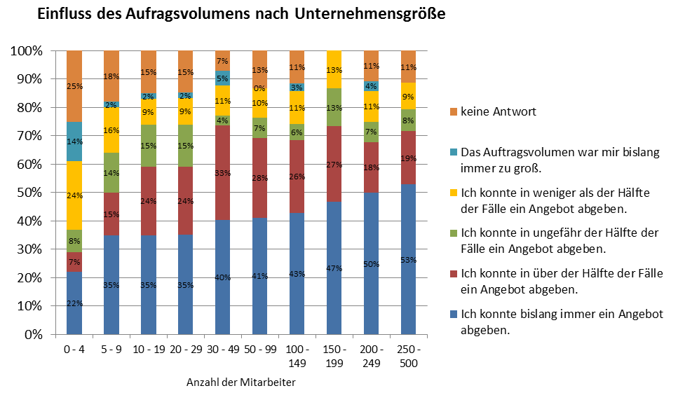 keinem Fall die Abgabe eines Angebots verhindert habe; bei den an der Umfrage beteiligten Unternehmen mit mehr als 250 Mitarbeitern war dies über die Hälfte.