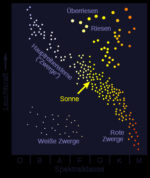3. Zusammenfassung: Entwicklung eines Sterns Zur Einteilung und Charakterisierung der Sterne benutzt man vor allem deren emittiertes Spektrum und Leuchtkraft.