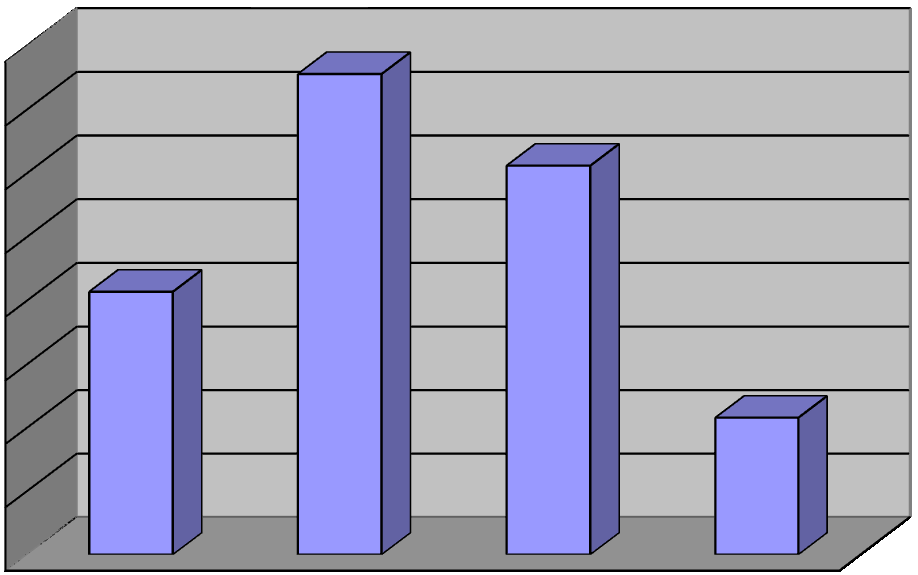 Die nachstehende Grafik zeigt die Verteilung der Klienten nach Altersgruppen im Jahr 2011: Prozent Alter der Kinder und Jugendlichen im Jahr 2011 40 35 30 25 20 15 10 5 0 bis 5 Jahre 6-9 Jahre 10-14