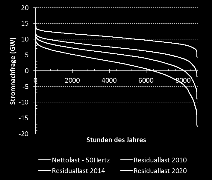 Installierte Leistung [GW] Situation in den neuen Bundesländern Erneuerbare Energien in der 50Hertz Regelzone Lastdauerlinien 50Hertz EE-Anteil an der Nachfrage 45 40 35 30 25 20 15