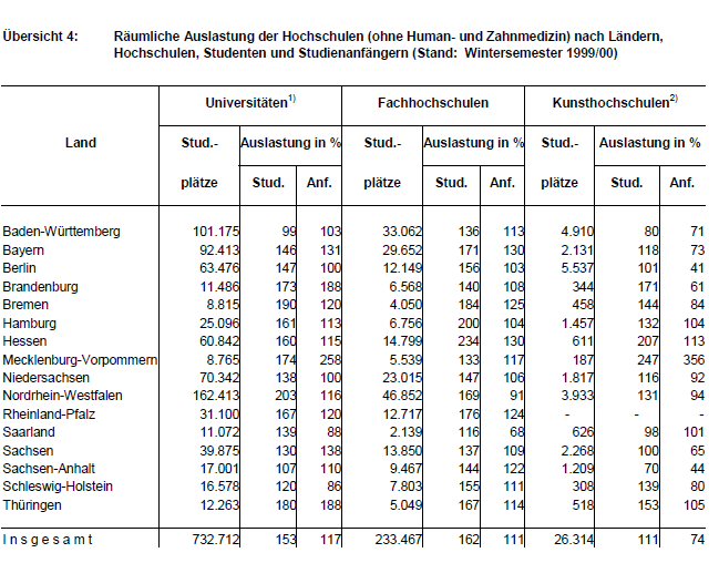2 Rahmenbedingungen im Flächenmanagement Abbildung 14: Ausbaustand und räumliche Auslastung an deutschen Hochschulen Quelle: WISSENSCHAFTSRAT (2000), S.16.