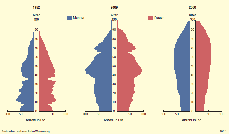 Demographische Entwicklung