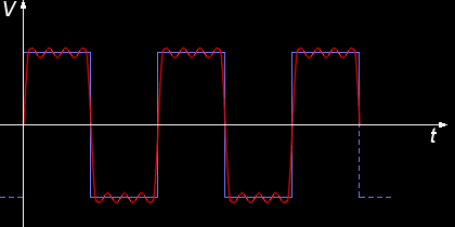 Zusammensetzung von Wellen - Fourier Synthese Jede beliebige periodische Wellenform lässt sich aus harmonischen Sinus und Cosinuswellen geeigneter Amplitude, Frequenz und Phase zusammensetzen.