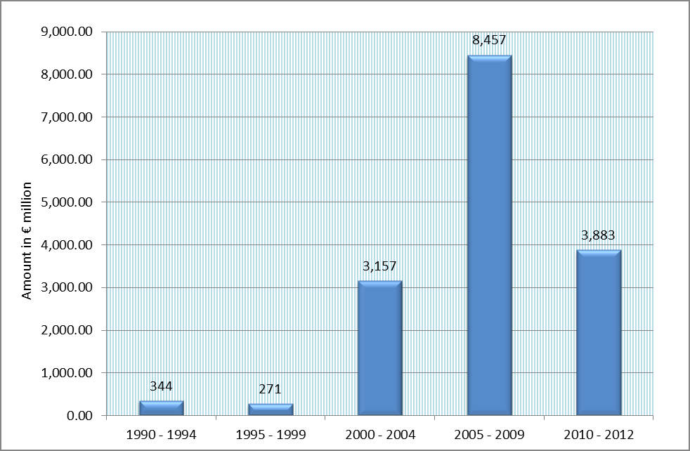 Statistik: Bußgelder Geldbußen 1990-2012