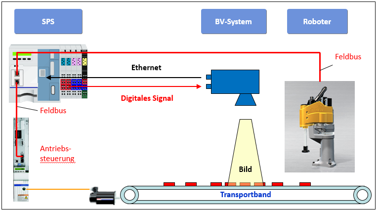 Kopplung Vision & Motion Gute Voraussetzungen für eine Verbindung Antriebstechnik ist in Automatisierungsanlagen vorhanden Vision Systeme lassen sich einfach per Ethernet an SPSen koppeln alternative