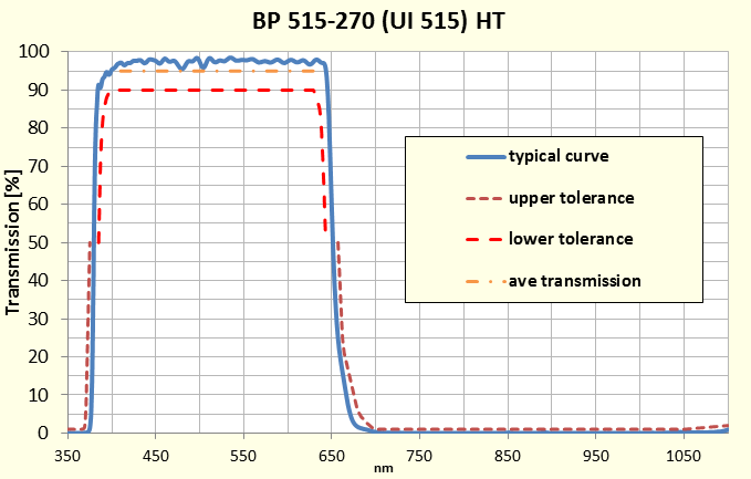 UV IR Sperrfilter BP 515-270 (UI 515) HT Transmission 380 +/- 5 nm bis 650 +/- 7nm 410-630 nm: Tave > 95% 400 630 nm: Tmin > 90% UV - 365 nm: Tabs < 1.0% 700-1050 nm: Tabs <0.