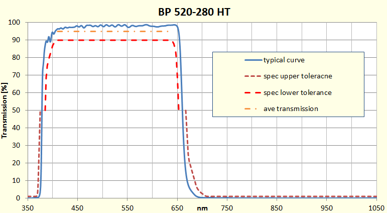 UV IR Sperrfilter BP 520-280 HT Technische Spezifikationen gemäss ISO 10110 Transmision 380 +/- 5 nm bis 660 +/- 7nm 410-640 nm: Tave > 95% 410 640 nm: Tmin > 90% UV - 365 nm: Tabs < 1.