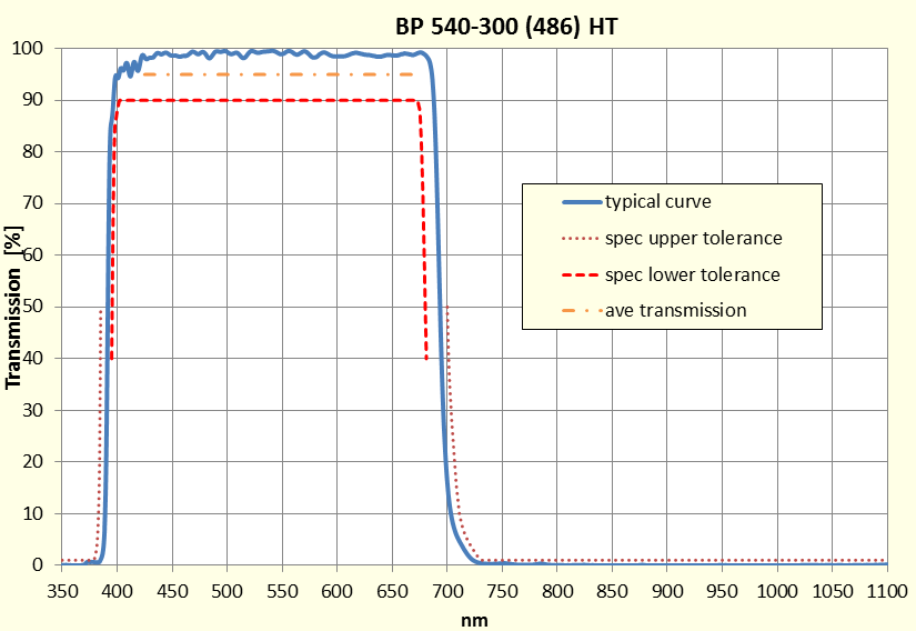 UV IR Sperrfilter BP 540-300 (486) HT Transmission 390 +/- 5 nm bis 690 +/- 7nm 425-670 nm: Tave > 95% 405 670 nm: Tmin > 90% UV - 450 nm: T < 0.5% 735-1100 nm: Tave < 0.5% 735 1100 nm: Tmin < 1.