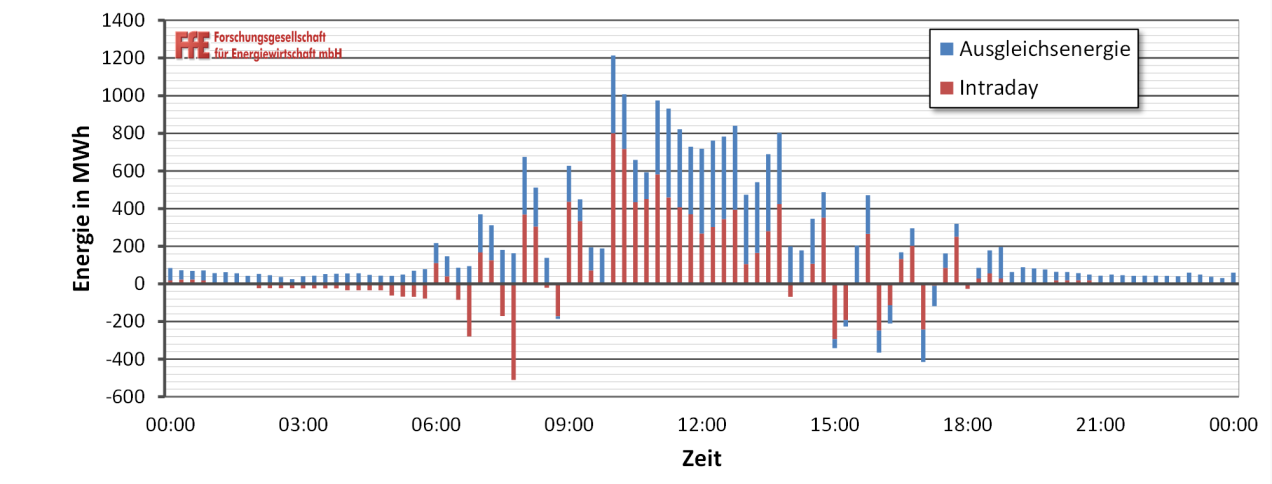 Vermarktung des Stroms aus erneuerbaren Energien Beispieltag: 17.