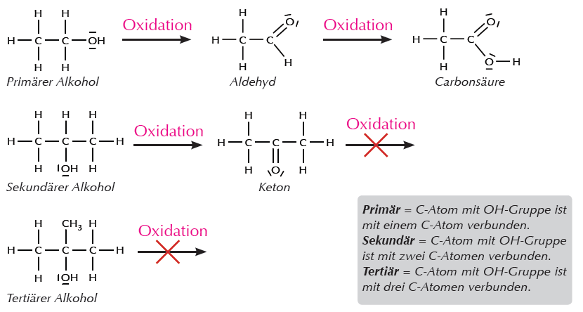 e) Oxidationsreaktionen (Alkohole, Aldehyde) Primäre, sekundäre und tertiäre Alkohole unterscheiden sich in ihrer Reaktion mit Oxidationsmitteln.