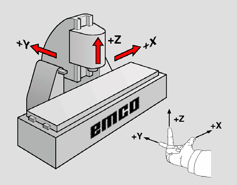 Grundlagen A: Grundlagen Bezugspunkte der EMCO-Fräsmaschinen M = Maschinennullpunkt Ein vom Maschinenhersteller festgelegter, unverän der barer Bezugspunkt.