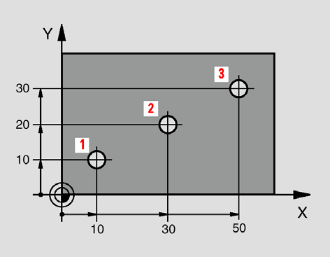 Grundlagen Absolute Werkstück-Positionen Wenn sich Koordinaten einer Position auf den Werkstück-Nullpunkt beziehen, werden sie als absolute Koordinaten bezeichnet.