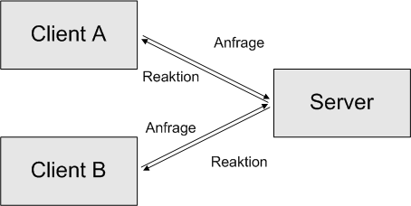 Verteilte Systeme wird durch Subsysteme gebildet, die auf mehrere Rechner verteilt sind kooperieren und kommunizieren koordiniert miteinander physischen