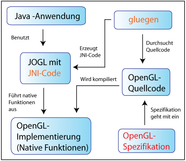 3.2 Grundlagen der Programmierung von JOGL 30 stellt somit weitgehendst den Kern der Technik von JOGL dar, welches zudem noch den Vorteil verschafft, JOGL schnell auf dem neuesten Stand zu halten,