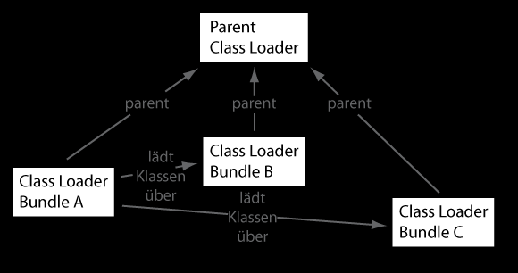 Exkurs: Class Loading in OSGi» Parent Class Loader ist (i.d.r.) der Boot Class Loader der VM» Suchreihenfolge:» Parent Class Loader für Klassen aus java.