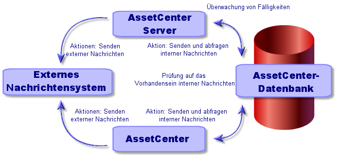 AssetCenter Beim Nachrichtenempfang werden Nachrichten des Typs AM (AssetCenter) unterstützt. Abbildung 15