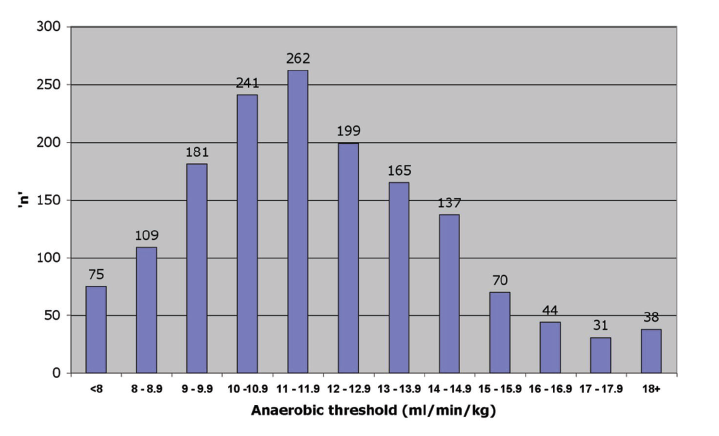 How to identify high risk surgical patients?