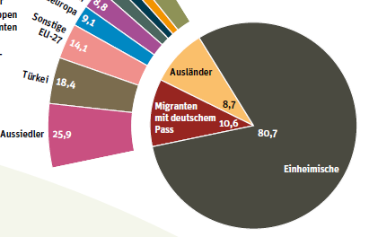 Migranten eine unbedeutende Gruppe? Menschen mit Migrationshintergrund (MHG) in Deutschland 19,3 % der Bevölkerung in Deutschland (15,7 Mio.) Stat.